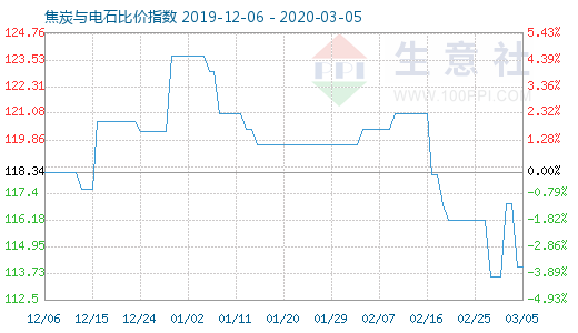 3月5日焦炭与电石比价指数图