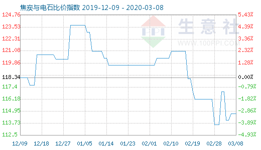 3月8日焦炭与电石比价指数图