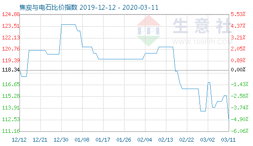 3月11日焦炭与电石比价指数图