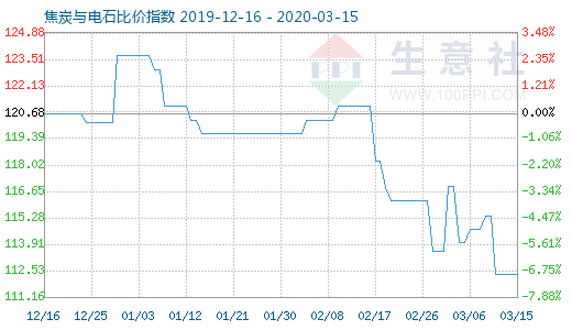 3月15日焦炭与电石比价指数图