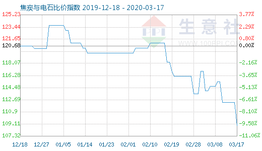 3月17日焦炭与电石比价指数图