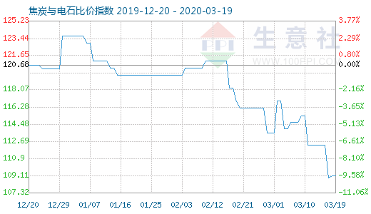 3月19日焦炭与电石比价指数图