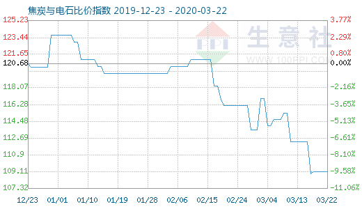 3月22日焦炭与电石比价指数图