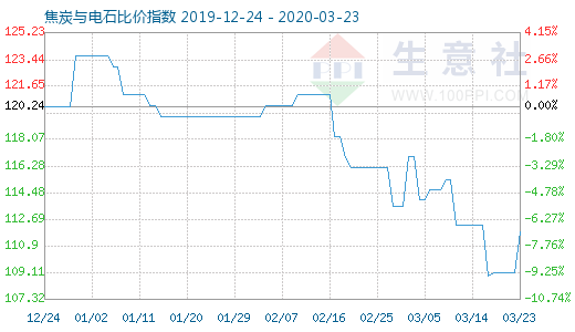 3月23日焦炭与电石比价指数图