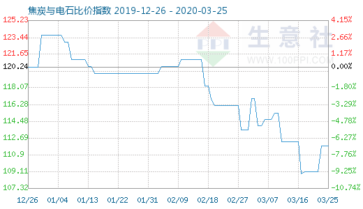 3月25日焦炭与电石比价指数图