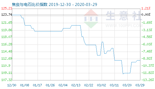 3月29日焦炭与电石比价指数图