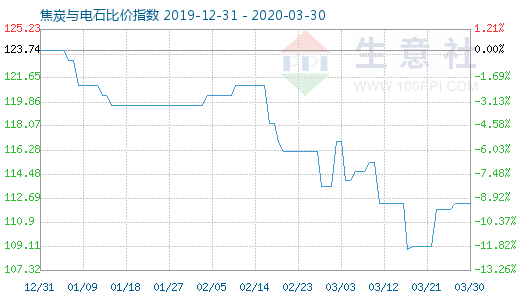 3月30日焦炭与电石比价指数图