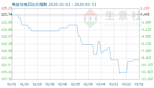 3月31日焦炭与电石比价指数图