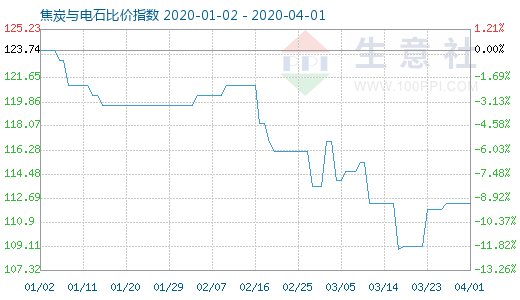 4月1日焦炭与电石比价指数图