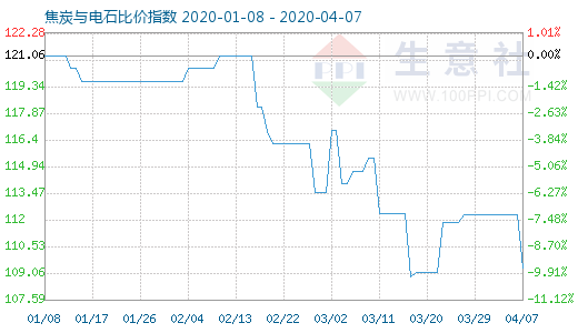 4月7日焦炭与电石比价指数图