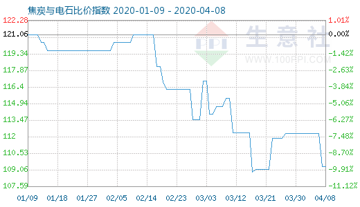 4月8日焦炭与电石比价指数图