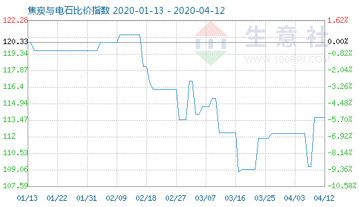 4月12日焦炭与电石比价指数图