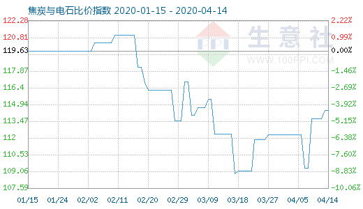 4月14日焦炭与电石比价指数图