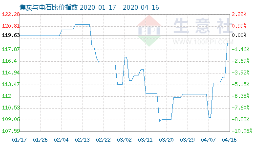 4月16日焦炭与电石比价指数图