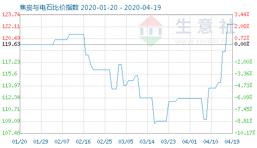 4月19日焦炭与电石比价指数图