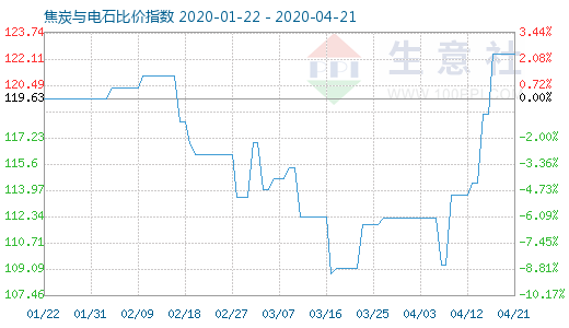 4月21日焦炭与电石比价指数图