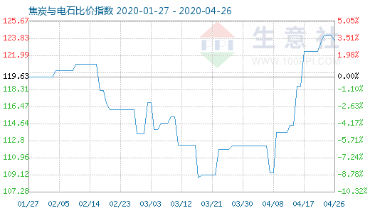 4月26日焦炭与电石比价指数图