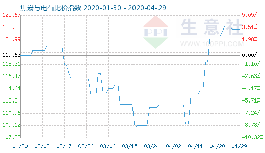 4月29日焦炭与电石比价指数图