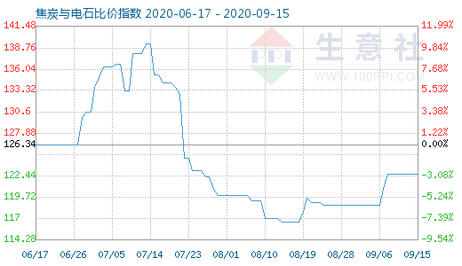 9月15日焦炭与电石比价指数图