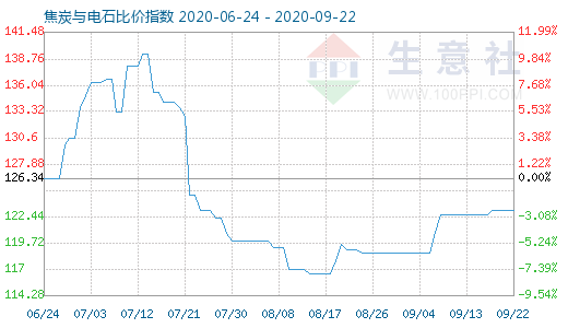 9月22日焦炭与电石比价指数图