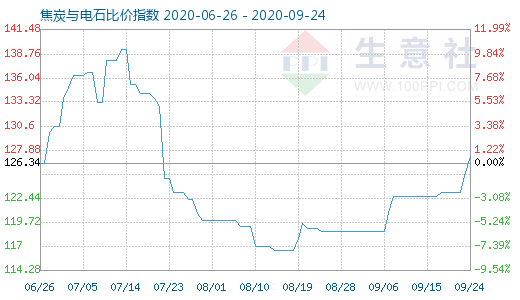 9月24日焦炭与电石比价指数图