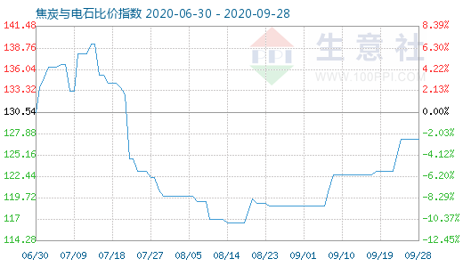 9月28日焦炭与电石比价指数图