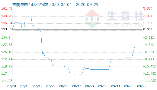 9月29日焦炭与电石比价指数图