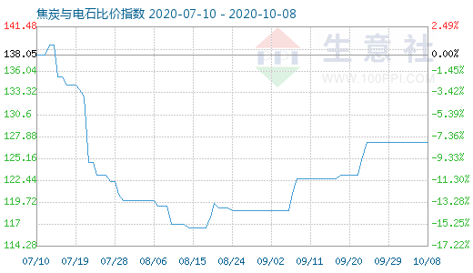 10月8日焦炭与电石比价指数图