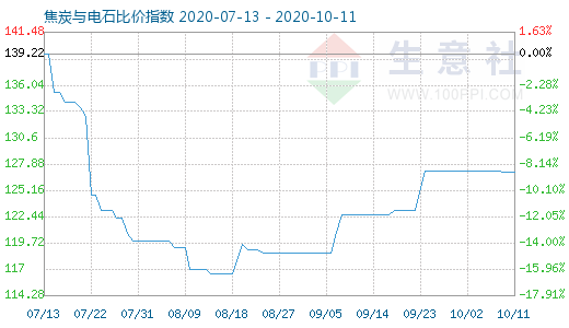 10月11日焦炭与电石比价指数图