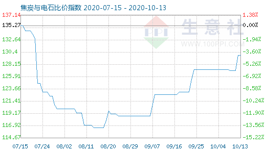 10月13日焦炭与电石比价指数图