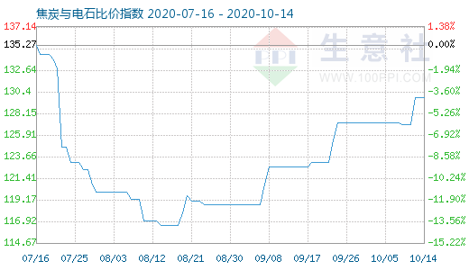 10月14日焦炭与电石比价指数图