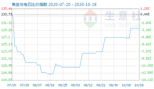 10月18日焦炭与电石比价指数图