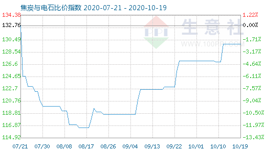 10月19日焦炭与电石比价指数图