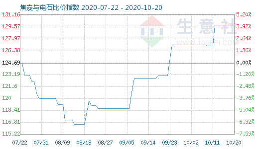 10月20日焦炭与电石比价指数图