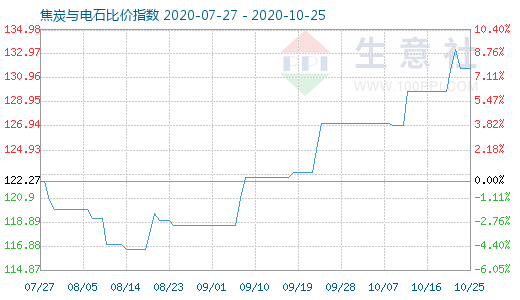 10月25日焦炭与电石比价指数图