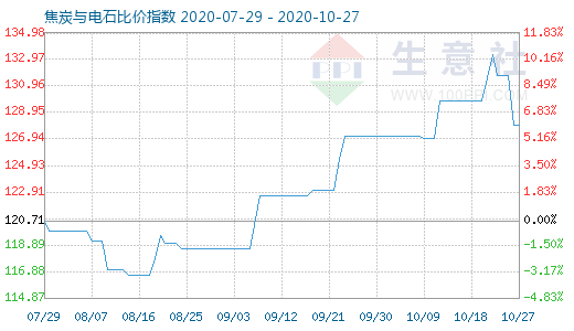 10月27日焦炭与电石比价指数图