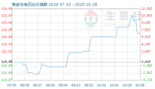 10月28日焦炭与电石比价指数图