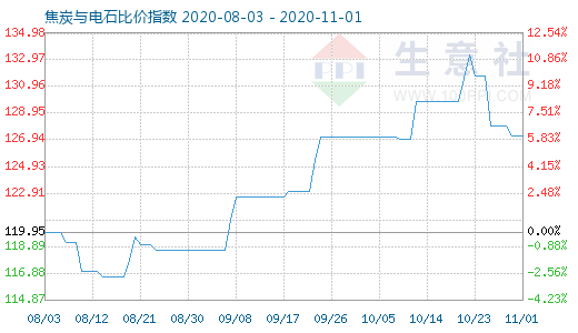 11月1日焦炭与电石比价指数图