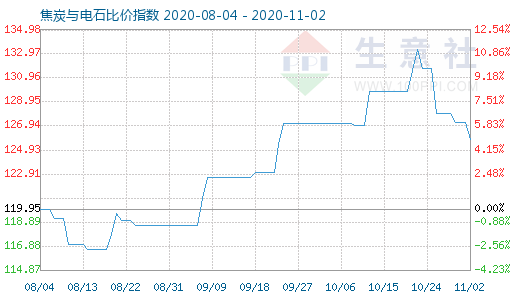 11月2日焦炭与电石比价指数图