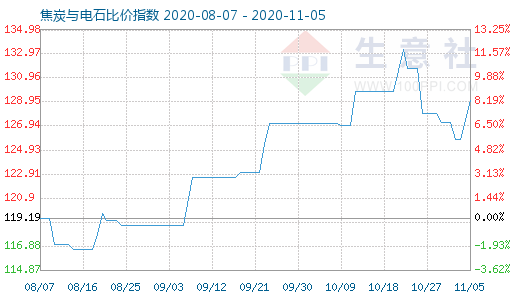 11月5日焦炭与电石比价指数图