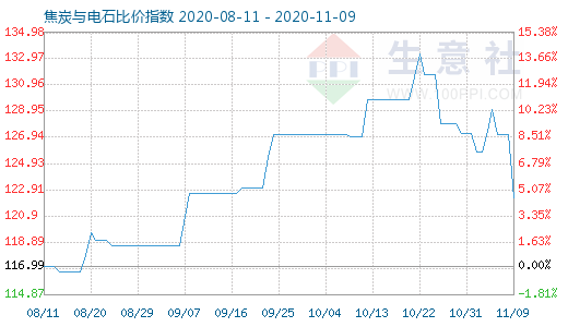 11月9日焦炭与电石比价指数图