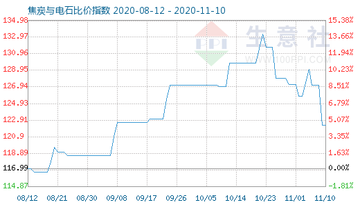 11月10日焦炭与电石比价指数图