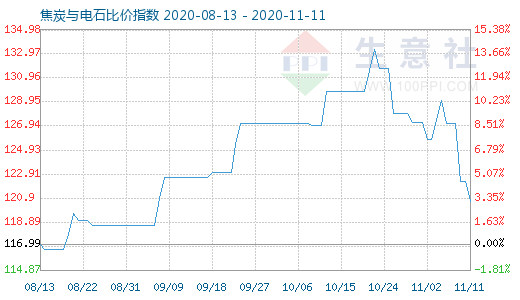 11月11日焦炭与电石比价指数图