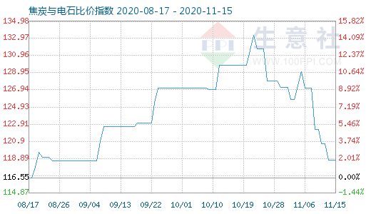 11月15日焦炭与电石比价指数图