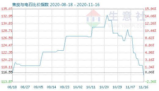 11月16日焦炭与电石比价指数图