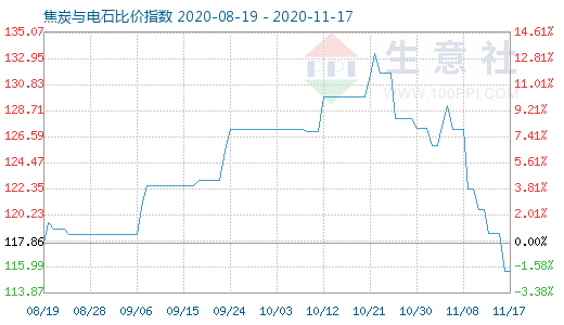 11月17日焦炭与电石比价指数图