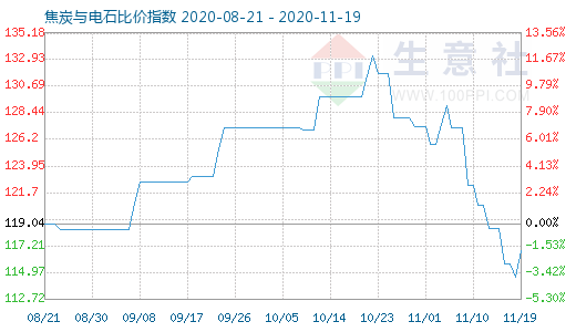 11月19日焦炭与电石比价指数图