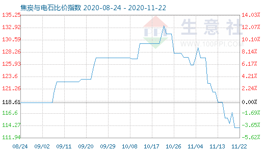 11月22日焦炭与电石比价指数图