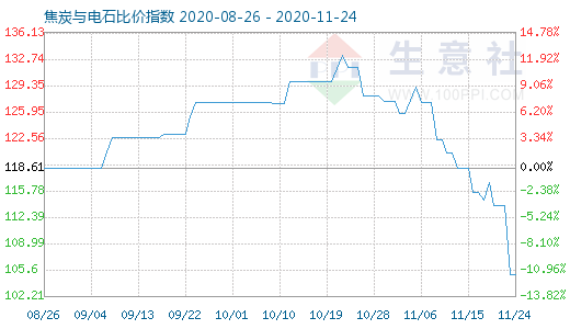 11月24日焦炭与电石比价指数图