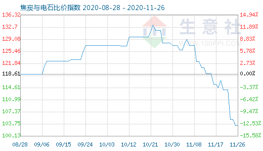 11月26日焦炭与电石比价指数图